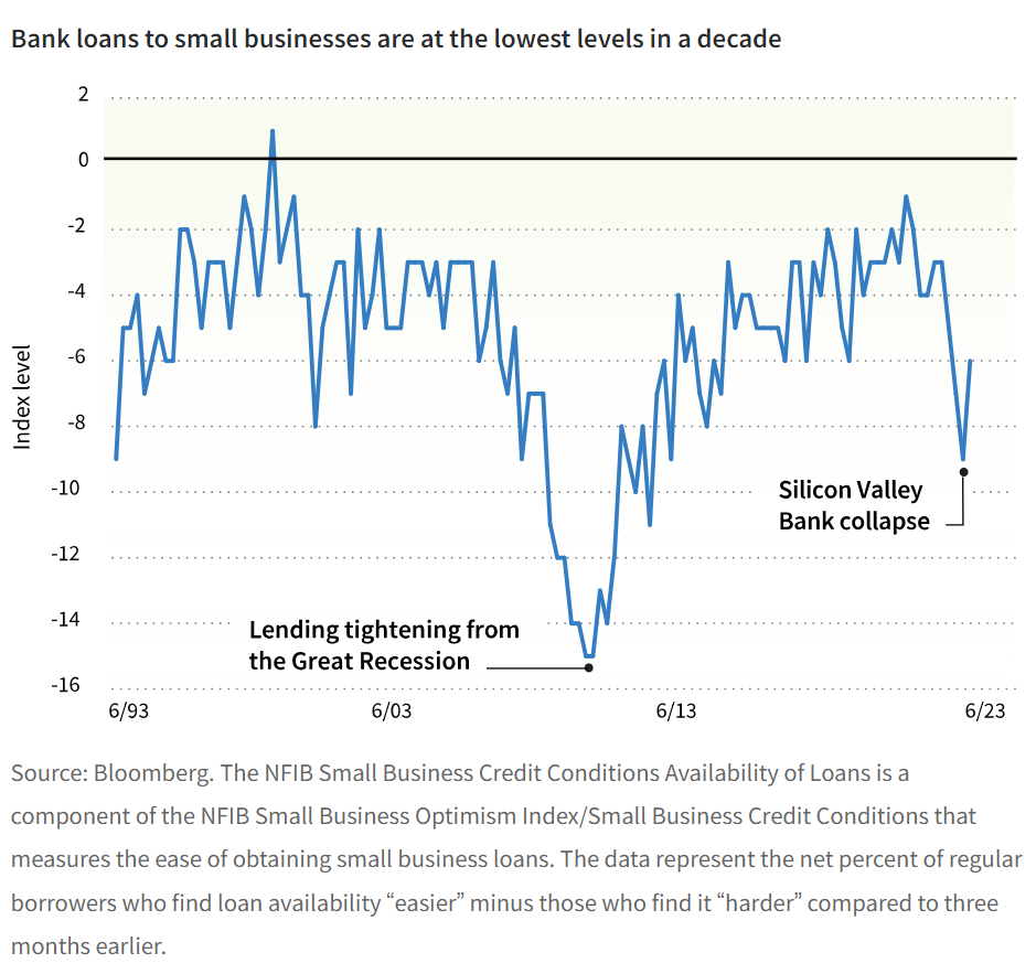 Bank loans to small businesses are at the lowest levels in a decade