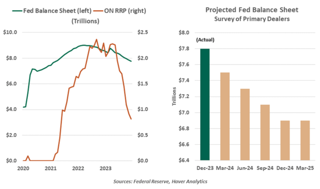 fed balance sheet