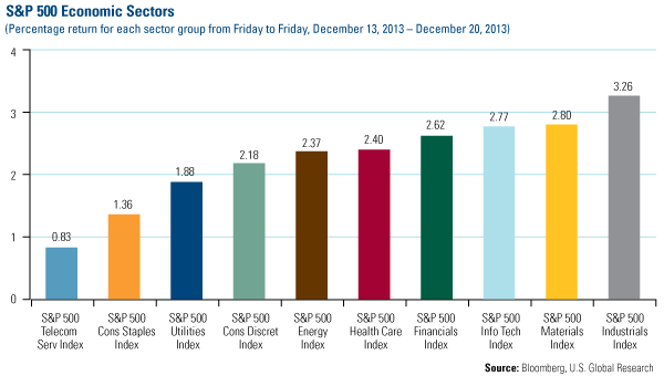 S&P Economic Sectors