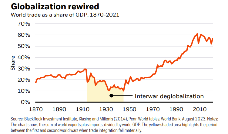 Globalization rewired