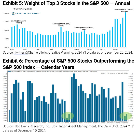 Weight of Top 3 S&P Stocks - Stocks Outperforming the Index