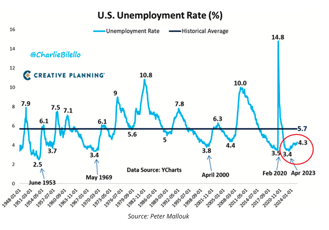 U.S. Employment Rate