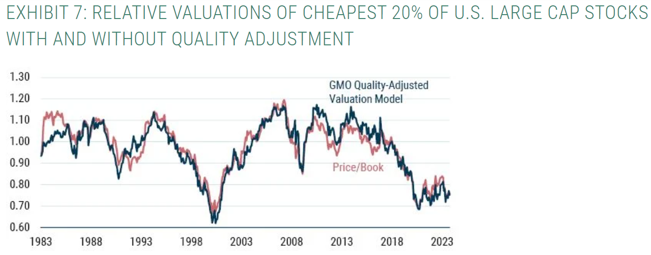 RELATIVE VALUATIONS OF CHEAPEST 20% OF U.S. LARGE CAP STOCKS WITH AND WITHOUT QUALITY ADJUSTMENT