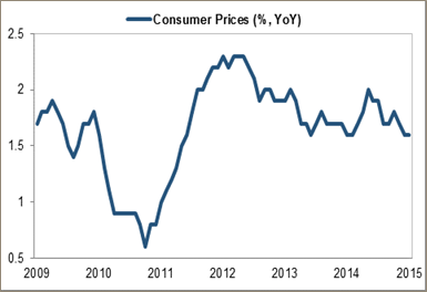 Consumer Prices (%,YoY)