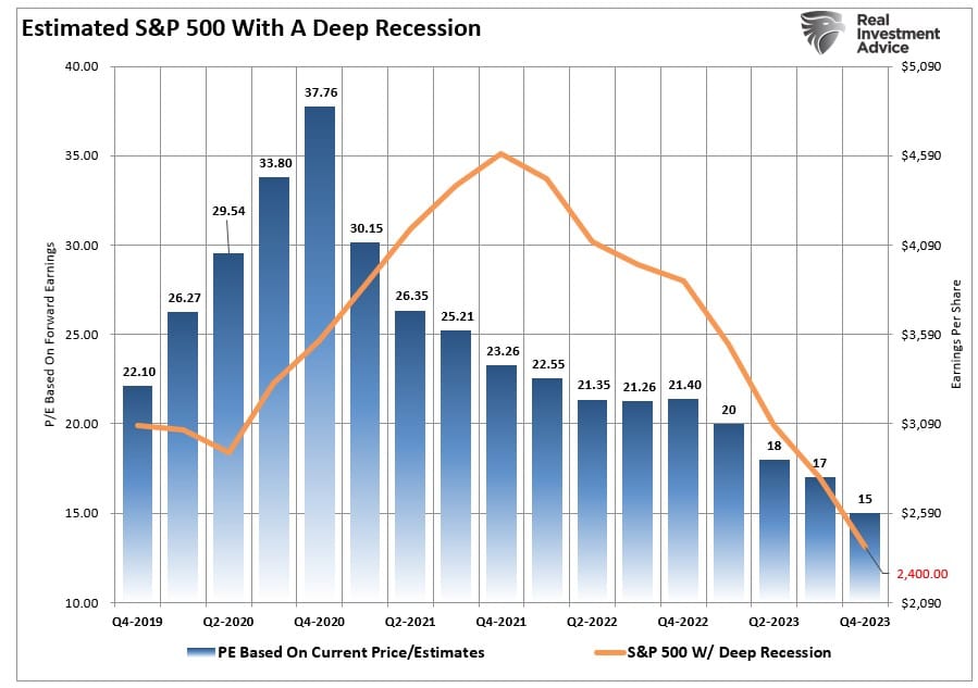 Valuation, Valuation Math Suggests Difficult Markets In 2023