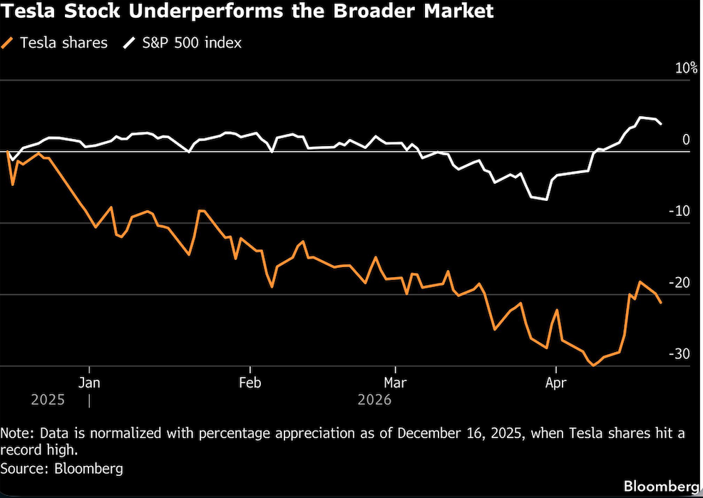 tesla stock underperforms