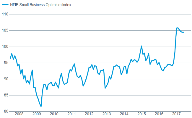 Small business confidence has flattened out, but remains high