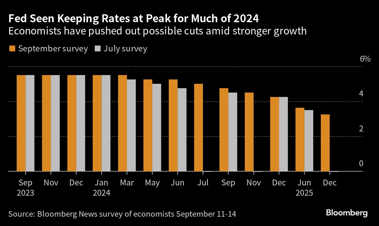 Fed Seen Keeping Rates at Peak for Much of 2024