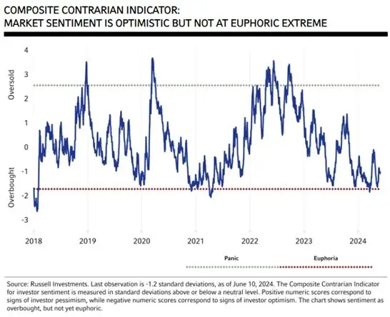 Composite Contrarian Indicator