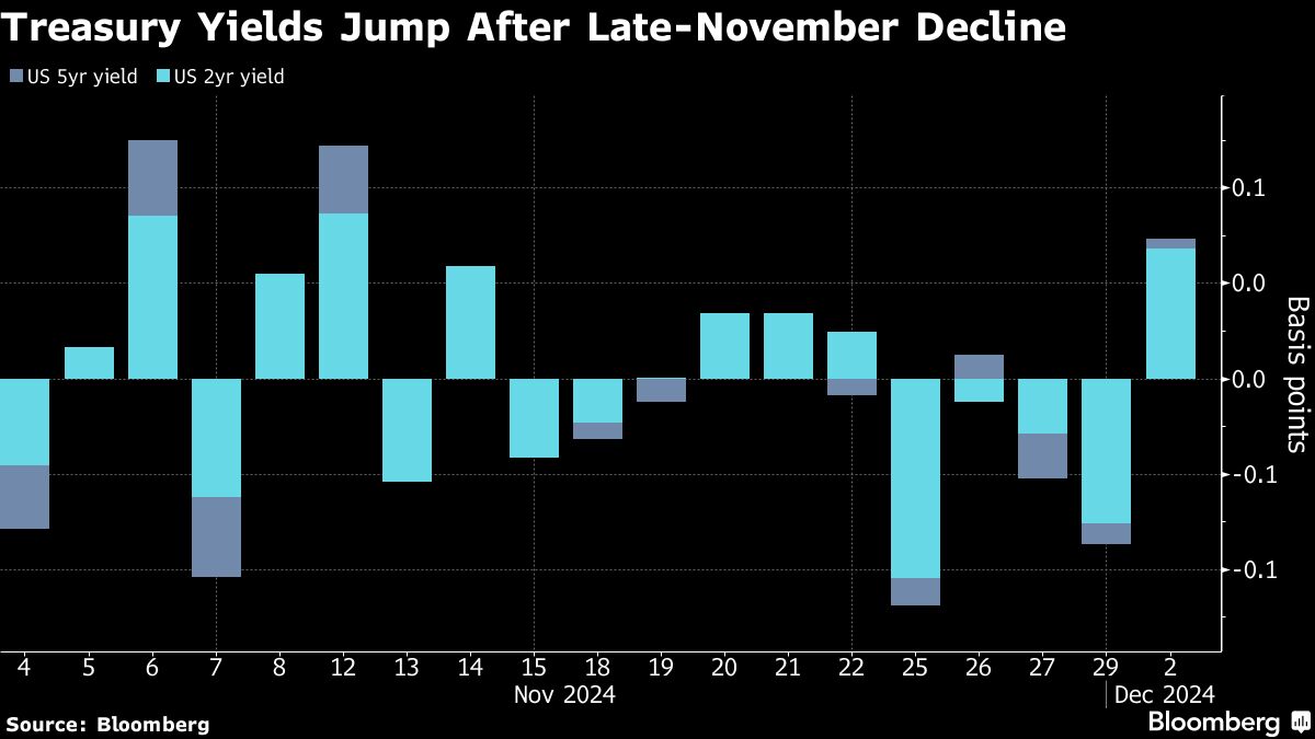 treasury yields