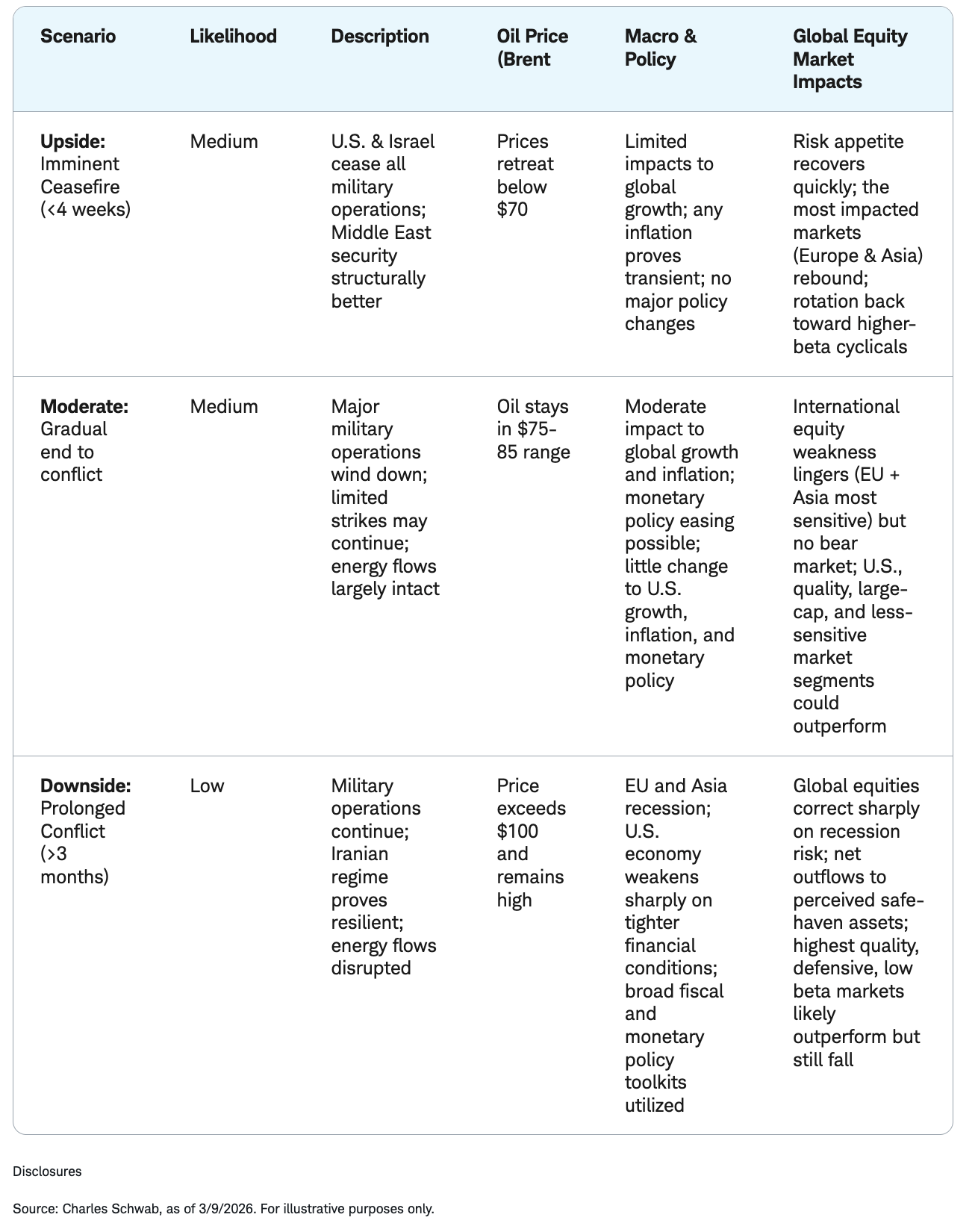 Iran war scenarios and potential impact on global equities