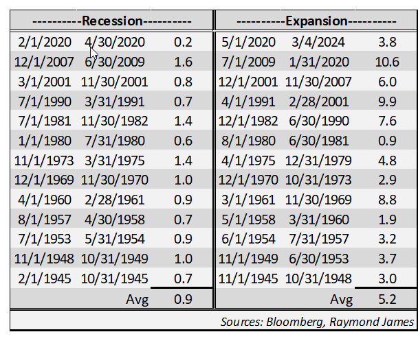 Recession and Expansion