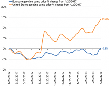 Gas pump prices Eurozone versus US