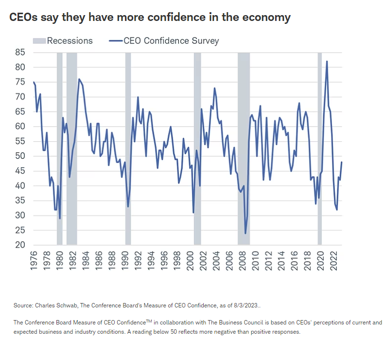 CEOs say they have more confidence in the economy