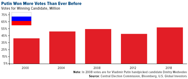 Putin won more votes than ever