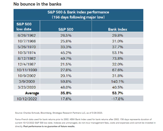 No bounce in the banks