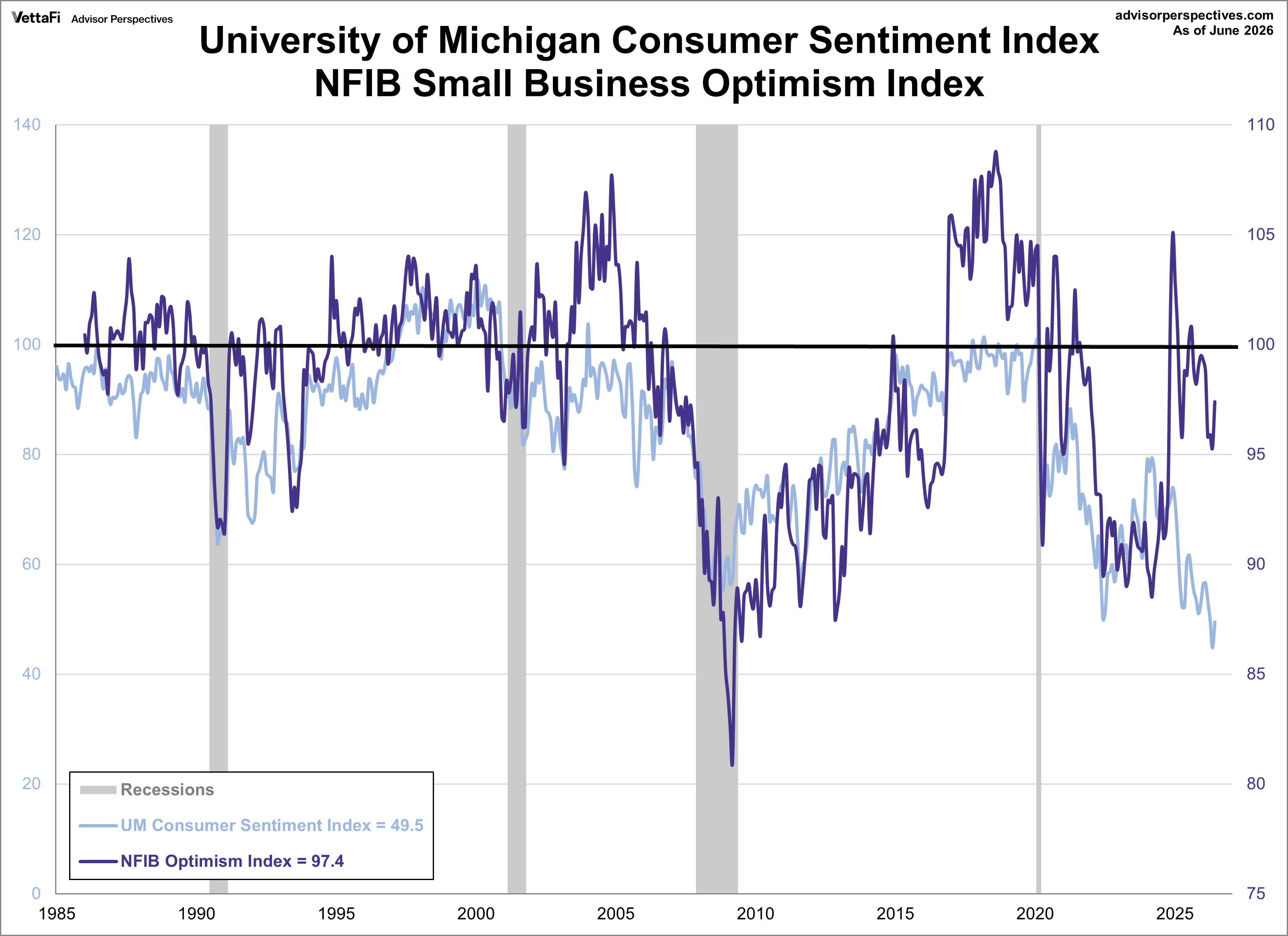 NFIB Small Business Optimism Index and Michigan Consumer Sentiment Index overlay