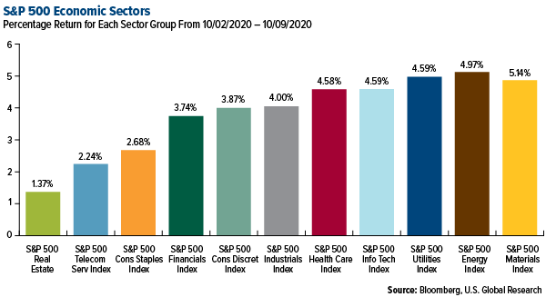 SP 500 Economic Sectors weekly performance