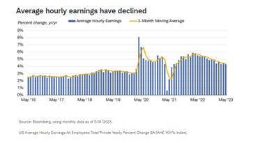 Average hourly earnings have declined