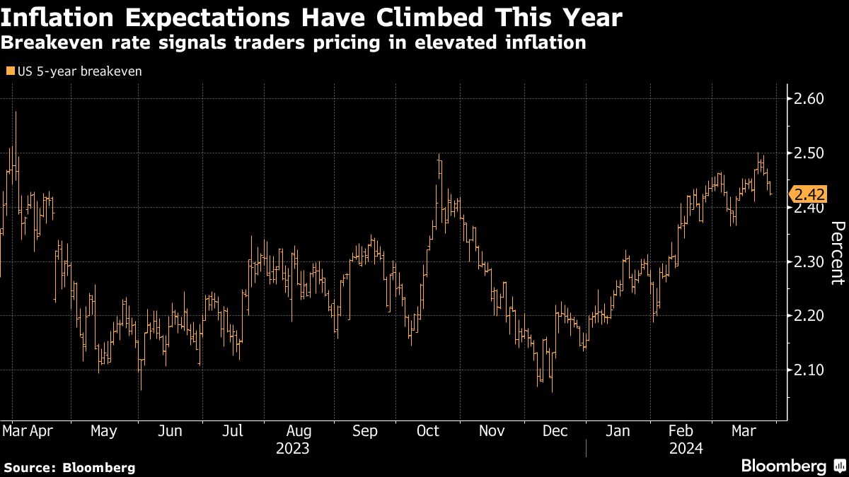 inflation expectations climbed this year