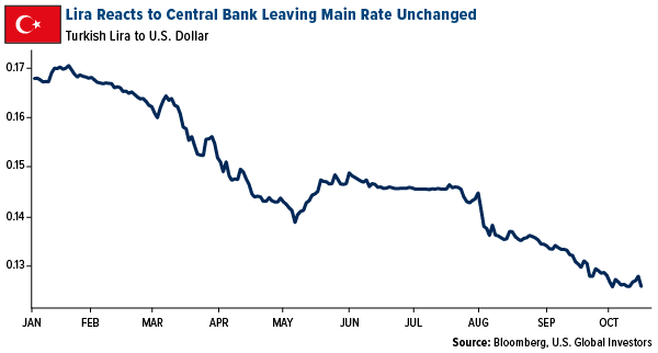 Lira Reacts to Central Bank Leaving Main Rate Unchanged
