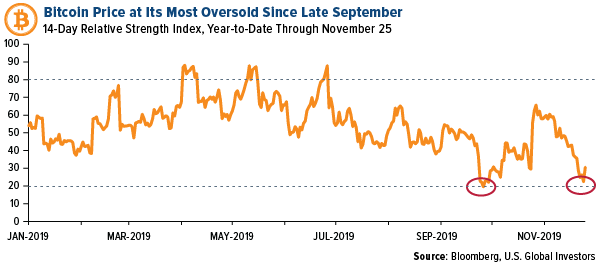 Technical Indicator Shows Crypto Selling Pressure May Abate
