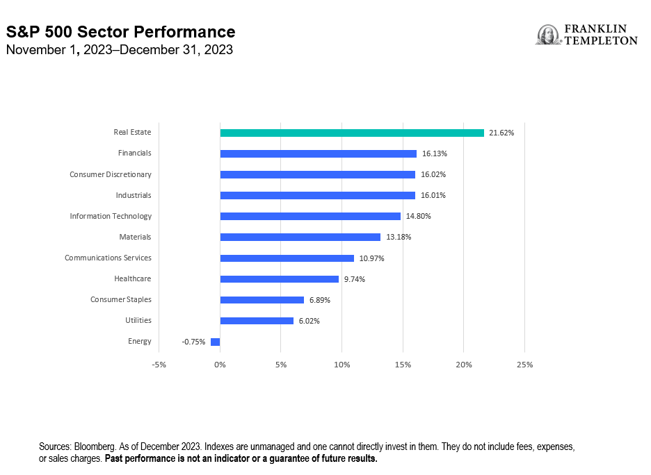 S&P 500 Sector Performance