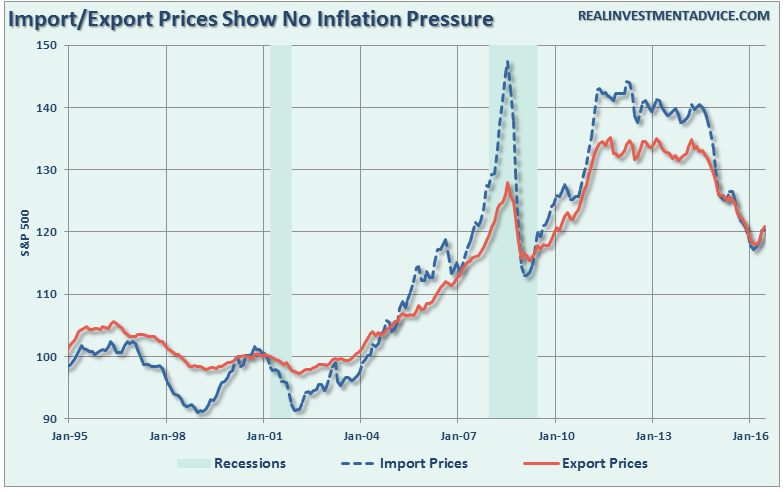 Import-Export-Prices-080116