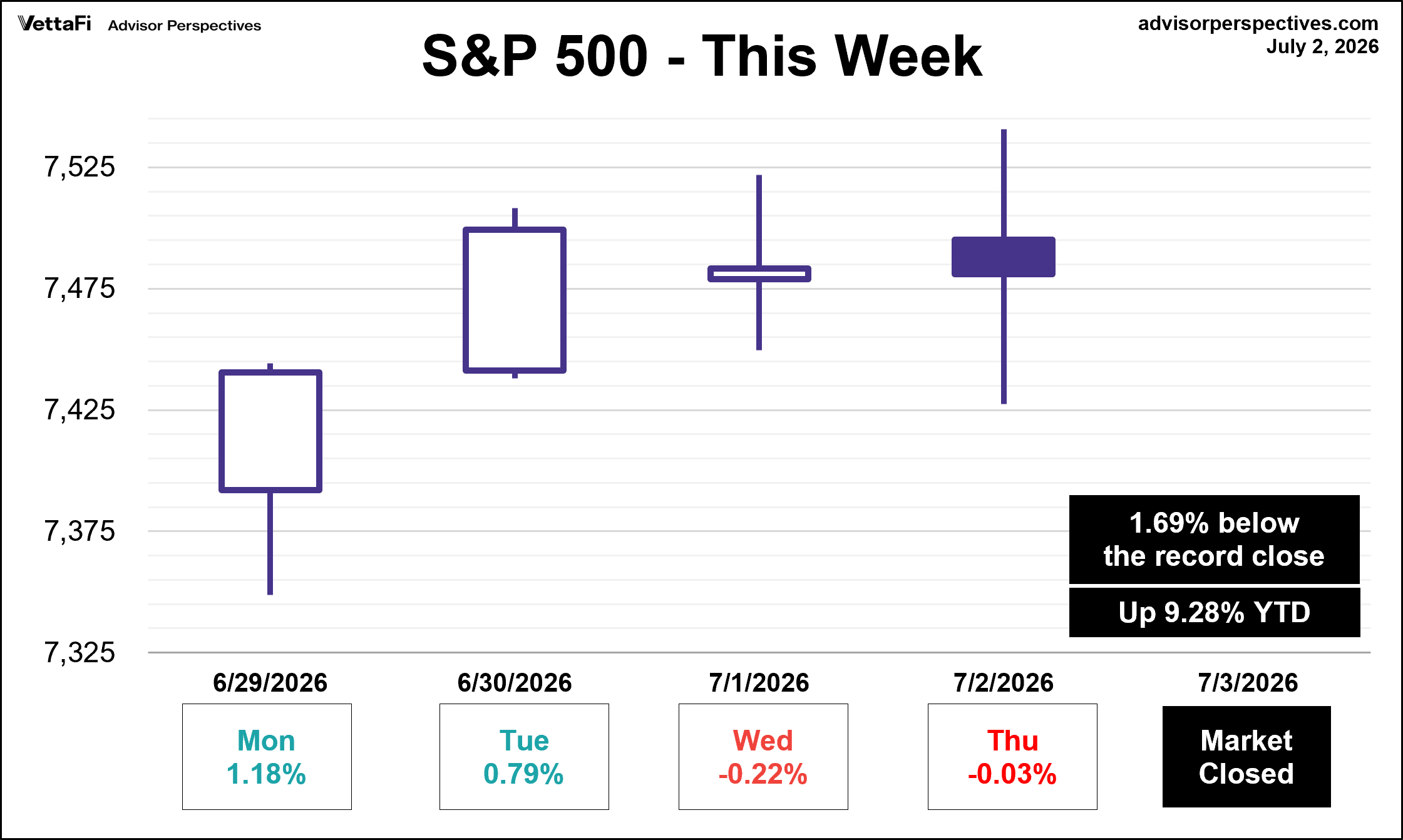 SP500 This Week