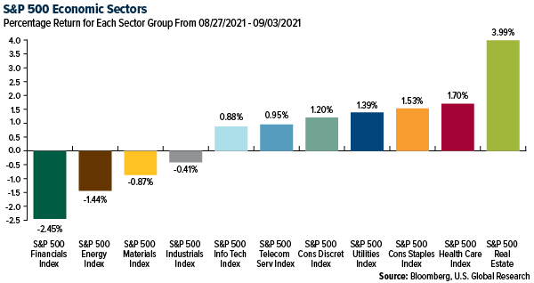 S&P 500 economic sectors