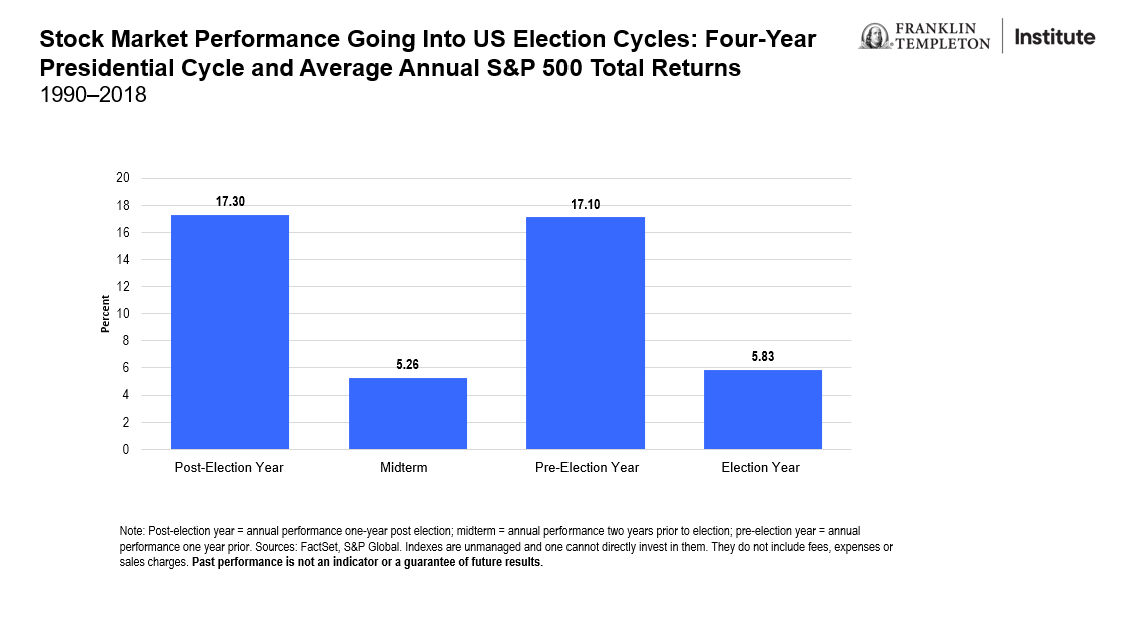 Exhibit 3: The US Markets and Elections