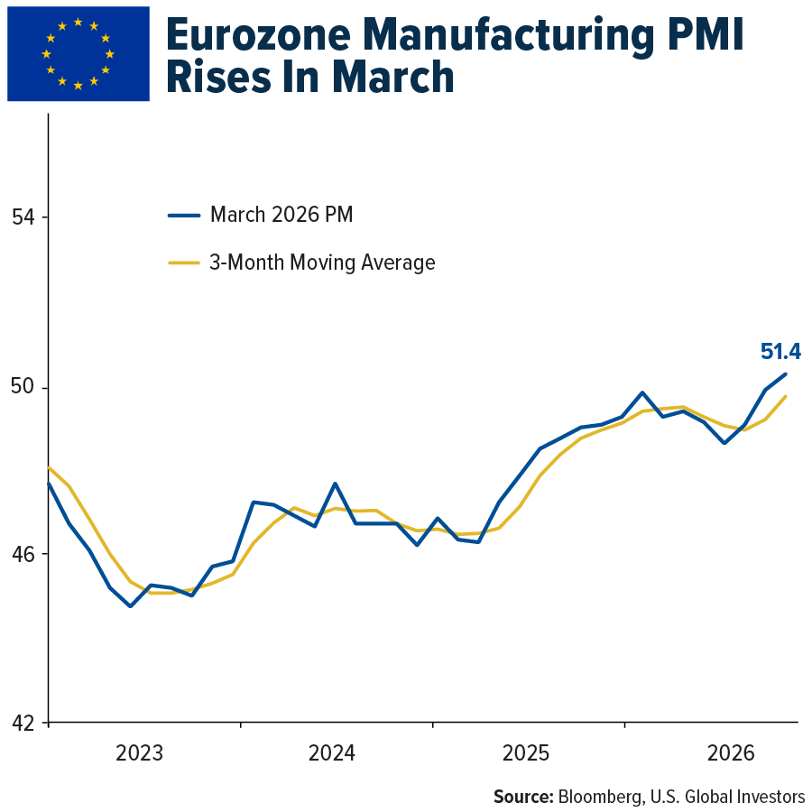 Eurozone Manufacturing PMI Rises In March