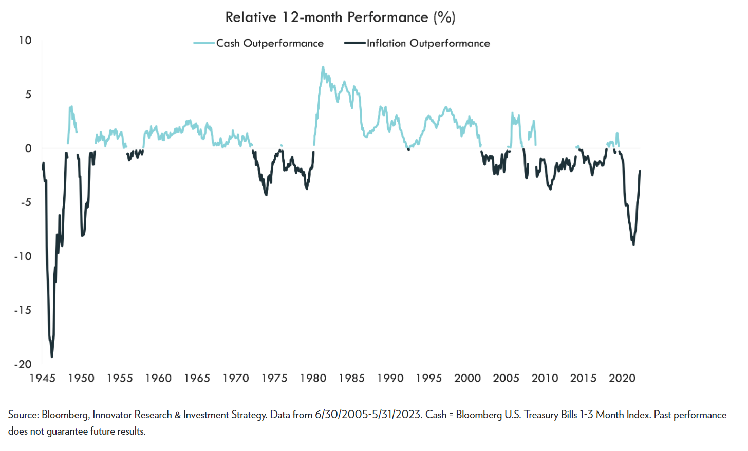 12 month performance