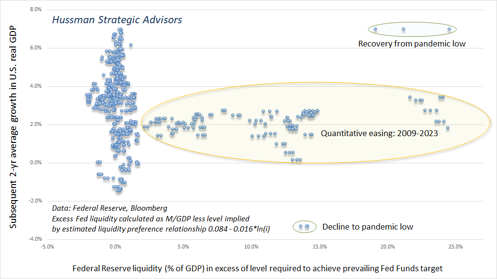 Excess Fed Liquidity