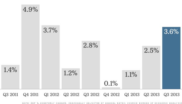 GDP Quarterly Change