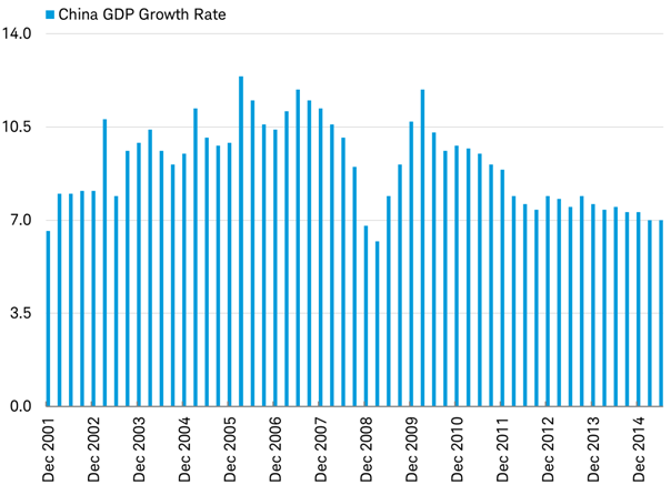 China&rsquo;s GDP growth rate remained at 7% in the second quarter