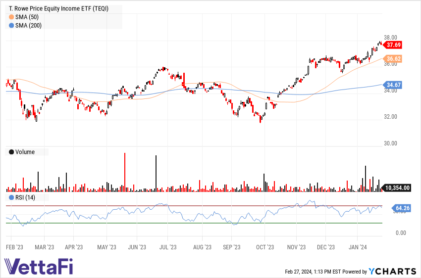 TEQI’s tech action per YCharts.