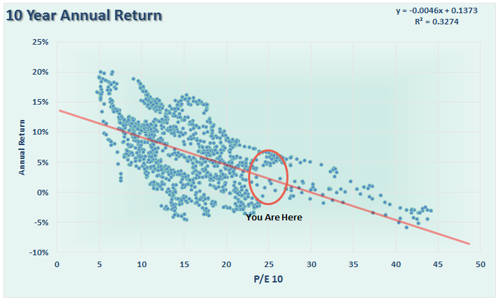 SP500-10yr-Avg-TotalReturns-080816