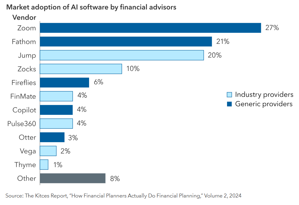 Market Adoption of AI Notetakers