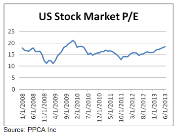 US Stock Market P/E