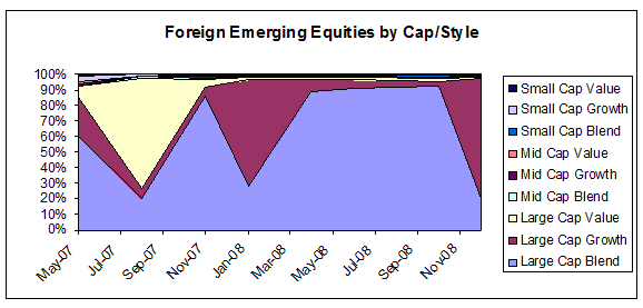 Foreign Emerging Equities by Market Cap