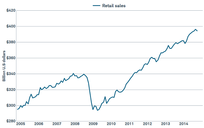 Blip in the consumer or something more?