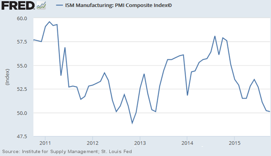 ISM Manufacturing Index