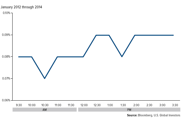 Intraday-Performance-of-the-Market-Vectors-Junior-Gold-Miners-ETF