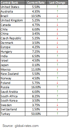 G7 central bank rate cuts