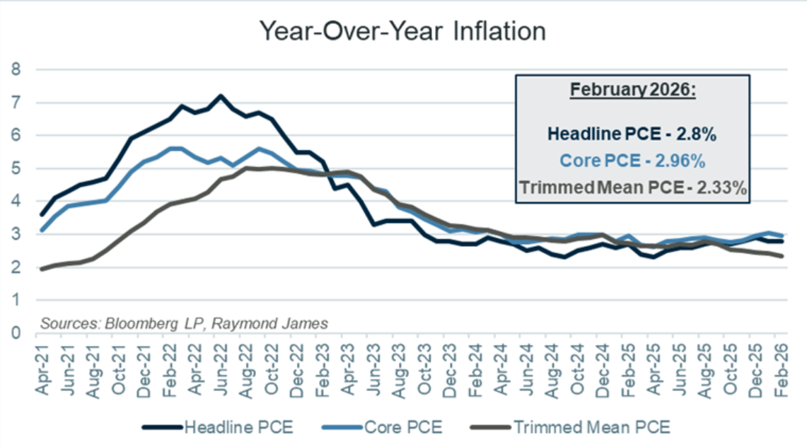 year over year inflation