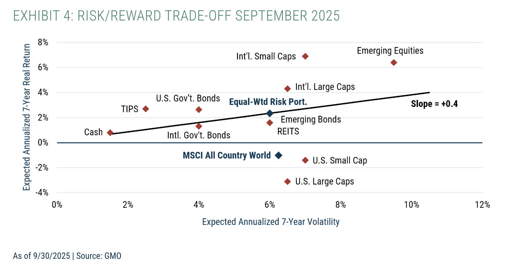 Exhibit 4: Risk/Reward Trade-off September 2025