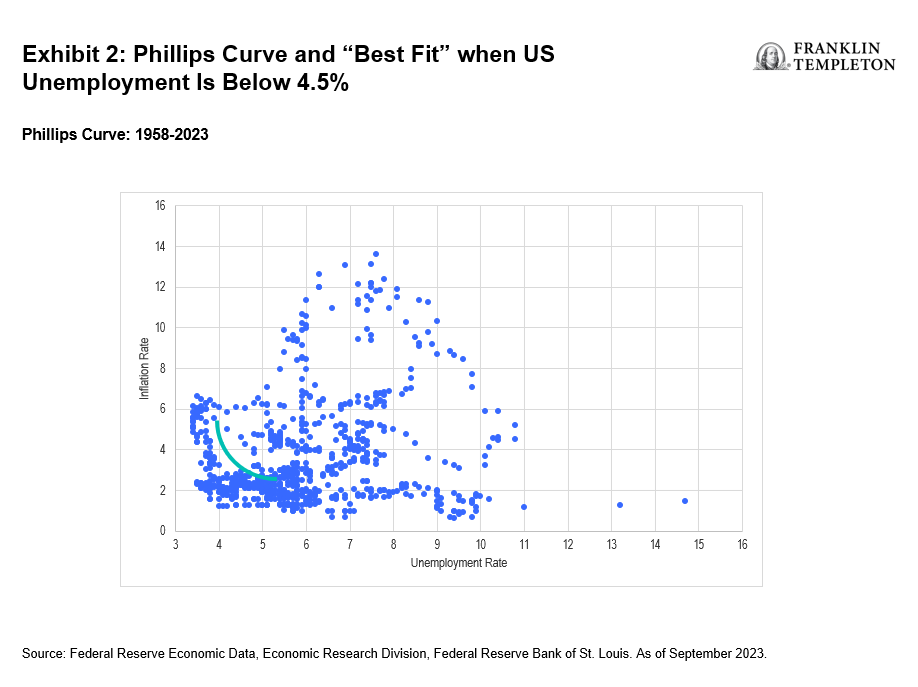 Phillips Curve and Best Fit when US Unemployment is Below 4.5%