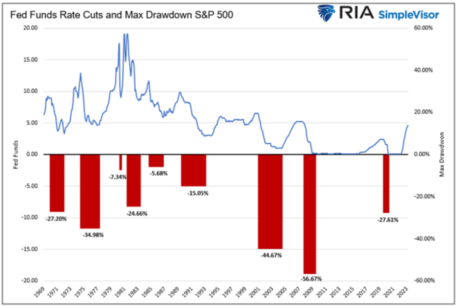 fed funds rate cuts