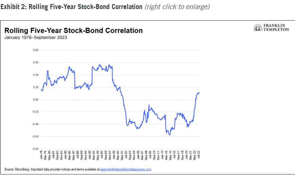 Rolling Five-Year Stock-Bond Correlation 
